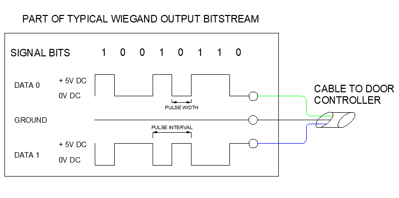 Typical Wiegand Output Bit Stream